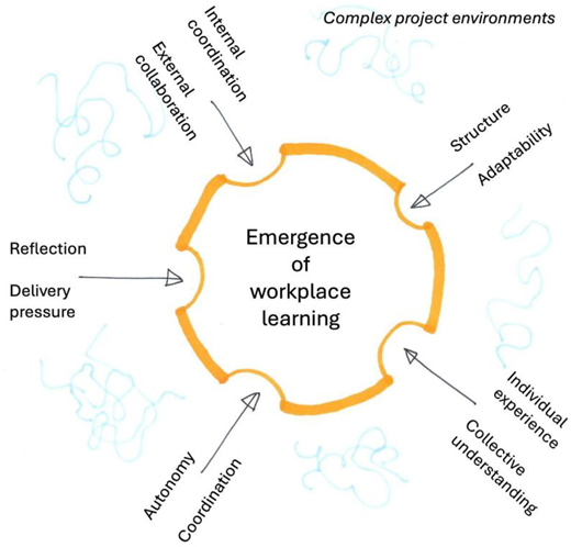 A conceptual diagram links the emergence of workplace learning to 5 paired influences within complex project environments.