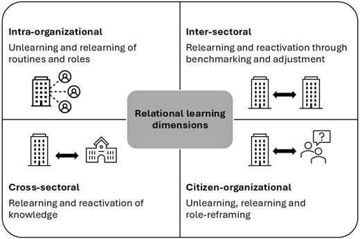 A conceptual diagram shows relational learning dimensions across intra-organisational, inter-sectoral, cross-sectoral, and citizen organisational contexts, with brief descriptions for each dimension.