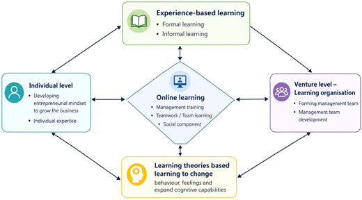 A learning framework connects individual and venture levels with experience-based learning, online learning, and learning theories through reciprocal relationships.