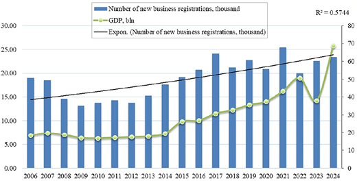 A combined bar and line graph compares new business registrations and G D P from 2006 to 2024, with an exponential registration trend and an R-squared value.