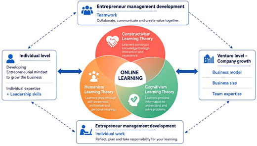 A learning framework connects individual and venture development with teamwork, individual work, and online learning integrating constructivism, humanism, and cognitivism theories.