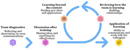 A learning cycle moves from team diagnostics through post-training discussion, learning beyond content, reviewing team learning, and applying learning with colleagues.