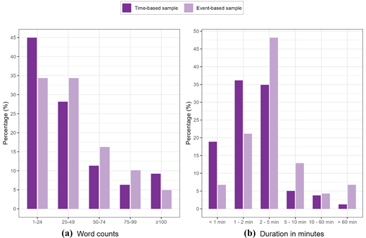 Two bar charts compare word count and duration distributions for time based and event based samples.