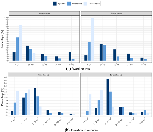 Four grouped bar charts compare specificity ratings by word count and duration for time based and event-based samples.