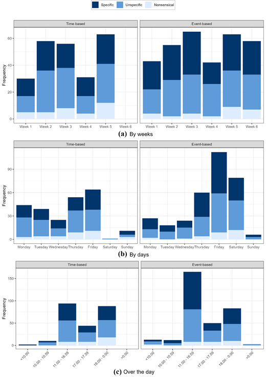 Three panels of stacked bar charts compare frequency by weeks, days, and time of day for time based and event based samples.