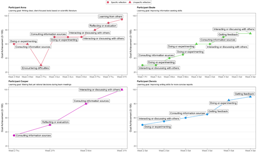 Four line graphs compare goal achievement over time for 4 participants, with learning activities and reflection types.