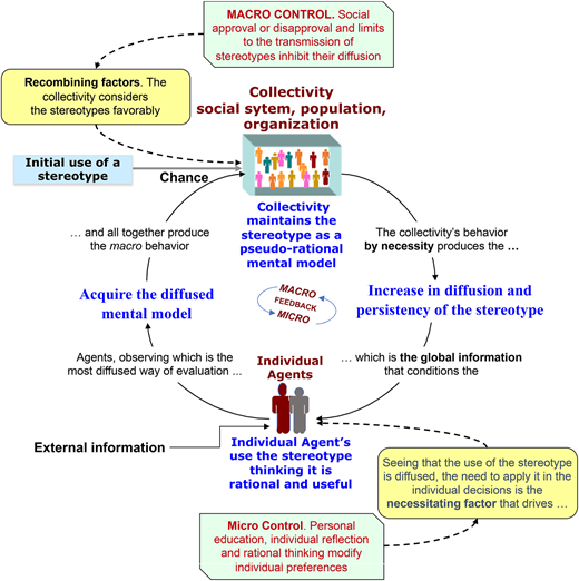 Model of the “maintaining the stereotype” system Refer to the image caption for details.