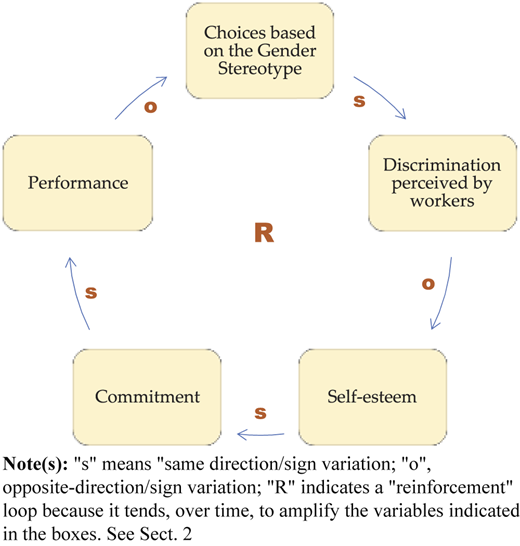 Gender discrimination and distortion of business efficiency Refer to the image caption for details.