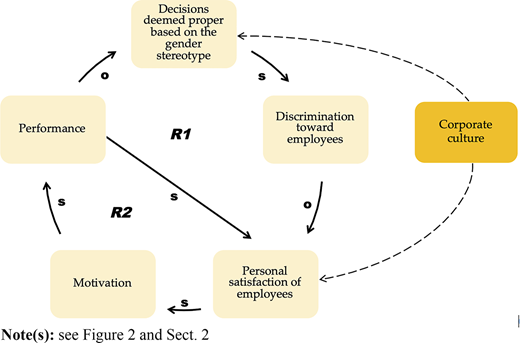 Gender discrimination and diminished self-esteem of an employee discriminated against based on the role congruency theory Refer to the image caption for details.
