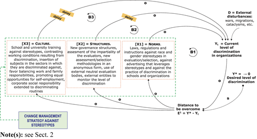 Change management strategy against discrimination due to stereotypes, and to gender stereotypes, in particular. The PSC Model Refer to the image caption for details.