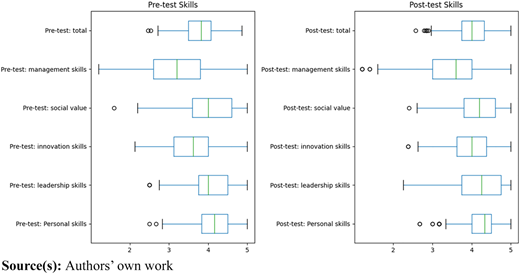 A figure showing pre-test and post-test box plot comparisons across six skill categories.