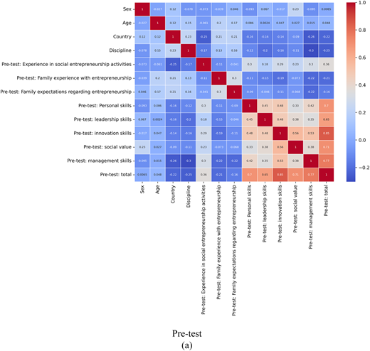 Two heatmaps show pre-test and post-test correlations for demographics and skill variables.