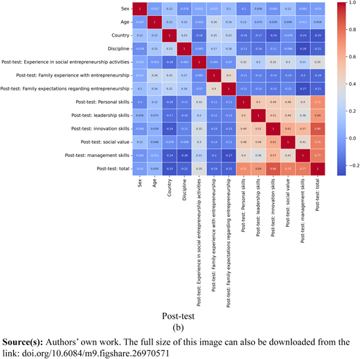 Two heatmaps show pre-test and post-test correlations for demographics and skill variables.