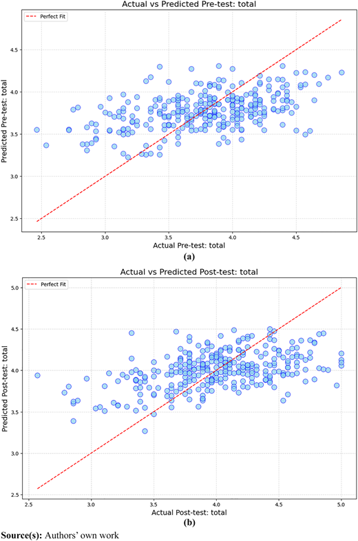 Two graphs comparing actual and predicted Pre-test and Post-test totals.