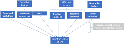 A flowchart illustrates the factors influencing the intention to use B B L Ps.