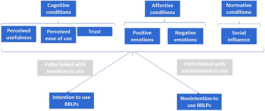 A flowchart diagram shows the factors influencing the intention or non-intention to use B B L Ps.