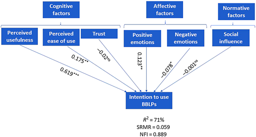 A flowchart shows the factors influencing the intention to use B B L Ps with path coefficients.
