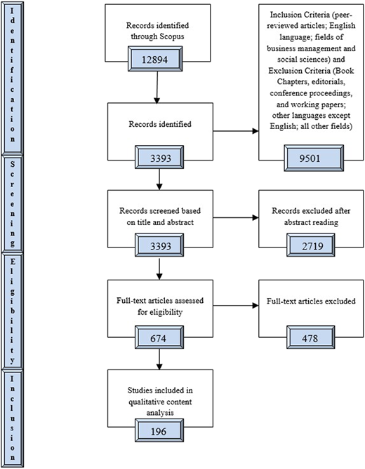 A P R I S M A flow diagram shows identification, screening, eligibility, and inclusion stages with counts.