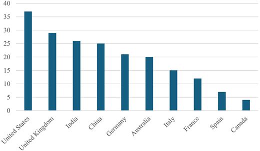 A vertical bar chart shows the geographic distribution of the sample by country.
