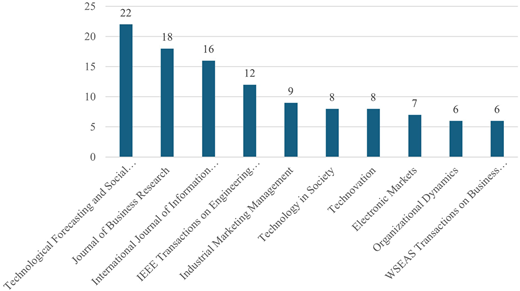 A vertical bar chart shows the number of articles per journal.