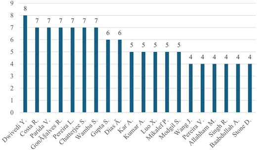 A vertical bar chart shows publication counts by recurring author.