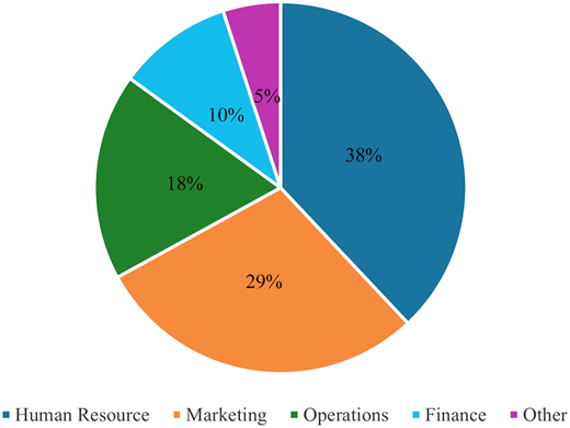 A pie chart shows the percentage distribution across business functions.