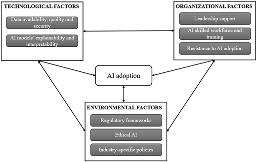 A model shows technological, organizational, and environmental factors linked to A I adoption.