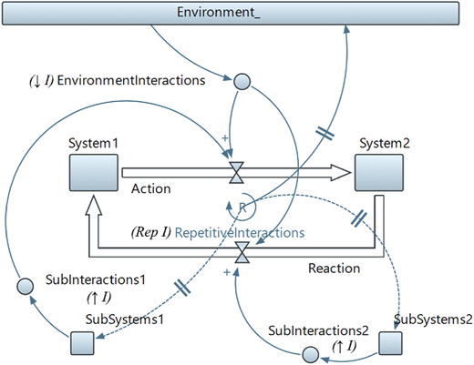 A network diagram shows two systems exchanging action and reaction within an environment.