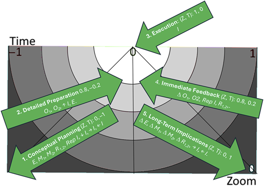 A semi-circular diagram showing five labeled integration stages across time and zoom axes.