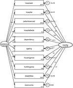 A diagram representing the empirical results of multilevel mixed-effects structural equation modeling of township and city resilience.