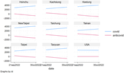 Nine line graphs compare COVID-19 cases and resilience index trends in various regions.