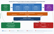 Flow diagram of the study's signaling theory framework, tracing how management signals transmitted through organizational social media are distorted by cultural and institutional noise, judged for credibility by employees, and resolved into either authentic engagement or signal decay.