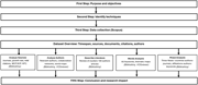 A flowchart illustrating the methodological approach to bibliometric analysis.