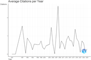 A line graph titled Average Citations per Year.