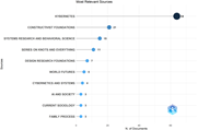 A bar graph showing the number of documents from various sources.