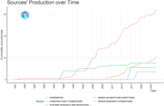 A line graph showing cumulative occurrences of journals over time from 1981 to 2023.