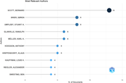 A dot plot showing the number of documents by various authors.
