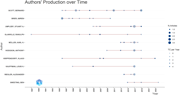 A line graph showing authors' production over time.