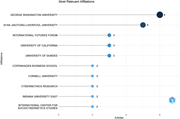 A dot plot showing the most relevant affiliations and the number of articles associated with each.