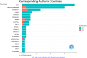 A bar graph showing the number of documents by corresponding author's countries.
