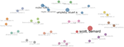 A scatter plot of collaboration author network.