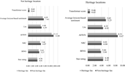 A bar graph comparing evaluations by World Heritage sites and by reviewer preferences.