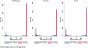 A histogram showing transformer score distributions by aspect for non-heritage and heritage sites.