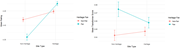 Two line graphs compare mean ratings and transformer sentiment scores for heritage and non-heritage sites between fans and non-fans.