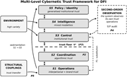 A diagram of a multi-level cybernetic trust framework for DFI, showing different levels of trust and their interactions.