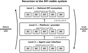 A diagram illustrating recursion in the DFI viable system with three levels of recursion, failure propagation, and trust transfer.