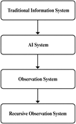 A flowchart illustrating the progression from a traditional information system to a recursive observation system.