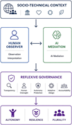 A diagram of a recursive human-AI observation ecosystem.