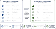 A diagram illustrating the evolution from first-order to second-order AI governance.