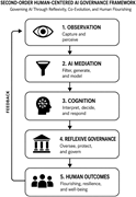 Diagram of a human-centered AI governance framework with five steps.